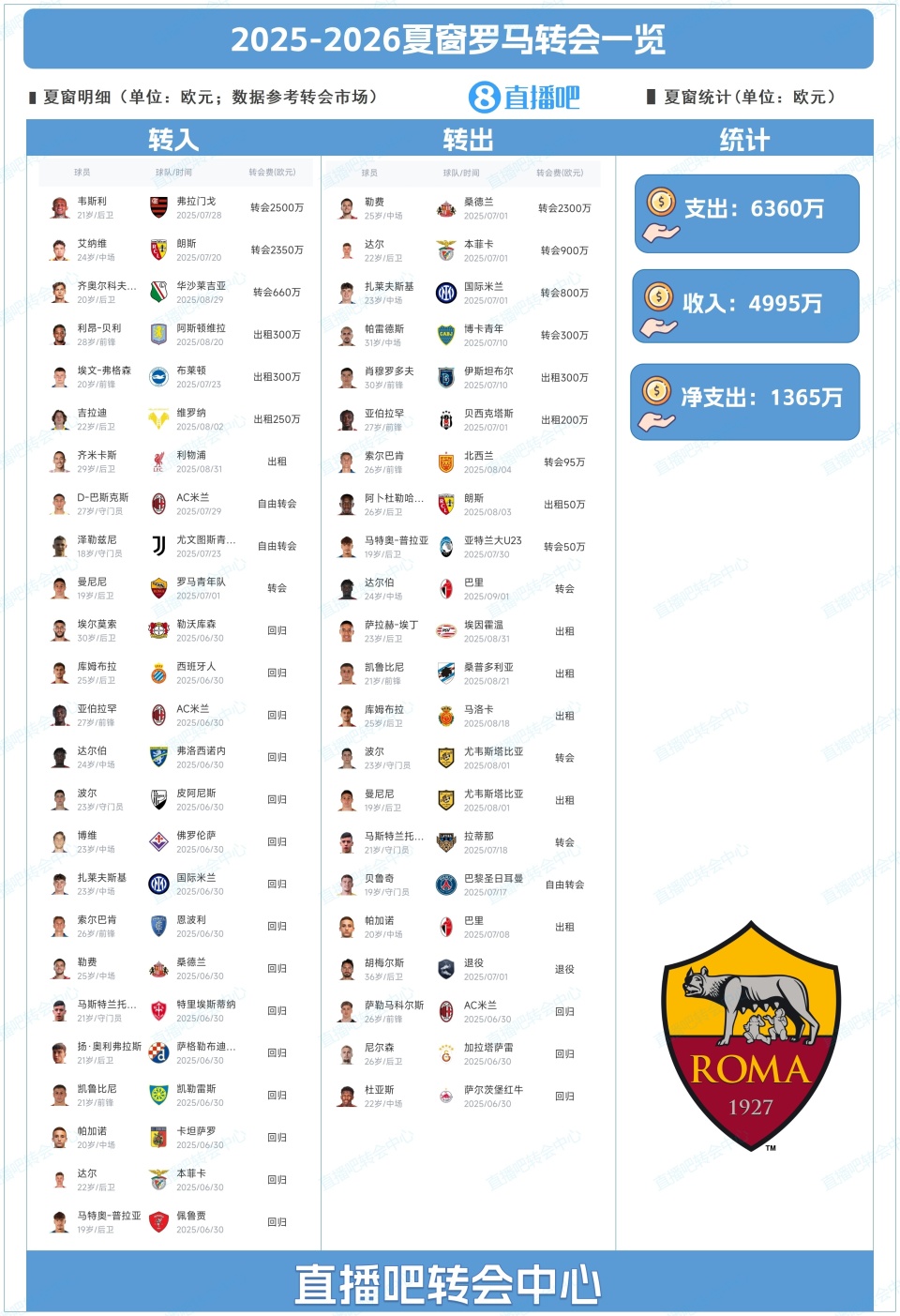 前锋, 达尔, 普拉亚